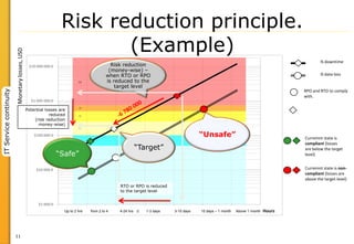 11
ITServicecontinuity
ОН
НН
СН
СС
ВС
ВВ
$1 000.0
$10 000.0
$100 000.0
$1 000 000.0
$10 000 000.0
до 2 от 2 до 4 от 4 до 8 от 8 до 16 от 16 до 32 от 32 до 64 свыше64
IS data loss
IS downtime
RPO and RTO to comply
with.
Curremnt state is
compliant (losses
are below the target
level)
Curremnt state is non-
compliant (losses are
above the target level)
“Safe”
“Unsafe”
“Target”
Risk reduction
(money-wise) –
when RTO or RPO
is reduced to the
target level
RTO or RPO is reduced
to the target level
Potential losses are
reduced
(risk reduction
money-wise)
Up to 2 hrs from 2 to 4 4-24 hrs 1-3 days 3-10 days 10 days – 1 month Above 1 month Hours
Monetarylosses,USD
Risk reduction principle.
(Example)
 