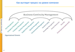 12
ITServicecontinuity
Как выглядит процесс на уровне компании
 