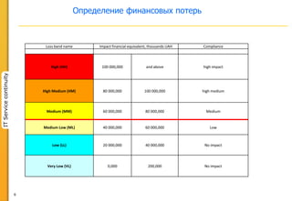 6
ITServicecontinuity
Определение финансовых потерь
Loss band name Impact financial equivalent, thousands UAH Compliance
High (HH) 100 000,000 and above high impact
High Medium (HM) 80 000,000 100 000,000 high medium
Medium (MM) 60 000,000 80 000,000 Medium
Medium Low (ML) 40 000,000 60 000,000 Low
Low (LL) 20 000,000 40 000,000 No impact
Very Low (VL) 0,000 200,000 No impact
 