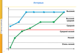 7
ITServicecontinuity
Интервью
Очень низкий
Низкий
Средний низкий
Средний
Высокий
средний
Высокий
 