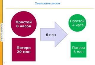 8
ITServicecontinuity
Уменьшение рисков
Простой
8 часов
Потери
20 млн
6 млн
Простой
4 часа
Потери
6 млн
 
