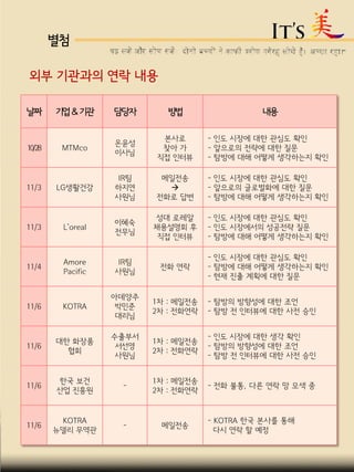 별첨
날짜 기업&기관 담당자 방법 내용
10/28 MTMco
온윤성
이사님
본사로
찾아 가
직접 인터뷰
- 인도 시장에 대한 관심도 확인
- 앞으로의 전략에 대한 질문
- 탐방에 대해 어떻게 생각하는지 확인
11/3 LG생활건강
IR팀
하지연
사원님
메일전송

전화로 답변
- 인도 시장에 대한 관심도 확인
- 앞으로의 글로벌화에 대한 질문
- 탐방에 대해 어떻게 생각하는지 확인
11/3 L’oreal
이혜숙
전무님
성대 로레알
채용설명회 후
직접 인터뷰
- 인도 시장에 대한 관심도 확인
- 인도 시장에서의 성공전략 질문
- 탐방에 대해 어떻게 생각하는지 확인
11/4
Amore
Pacific
IR팀
사원님
전화 연락
- 인도 시장에 대한 관심도 확인
- 탐방에 대해 어떻게 생각하는지 확인
- 현재 진출 계획에 대한 질문
11/6 KOTRA
아데양주
박민준
대리님
1차 : 메일전송
2차 : 전화연락
- 탐방의 방향성에 대한 조언
- 탐방 전 인터뷰에 대한 사전 승인
11/6
대한 화장품
협회
수출부서
서선영
사원님
1차 : 메일전송
2차 : 전화연락
- 인도 시장에 대한 생각 확인
- 탐방의 방향성에 대한 조언
- 탐방 전 인터뷰에 대한 사전 승인
11/6
한국 보건
산업 진흥원
-
1차 : 메일전송
2차 : 전화연락
- 전화 불통, 다른 연락 망 모색 중
11/6
KOTRA
뉴델리 무역관
- 메일전송
- KOTRA 한국 본사를 통해
다시 연락 할 예정
외부 기관과의 연락 내용
 