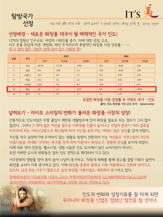 선정배경 - 새로운 화장품 대국이 될 매력적인 국가 인도!
12억의 엄청난 인구규모, 여성의 사회진출 증가, 미에 대한 관심 고조,
서구 문물 유입에 따른 개방화, 매년 두자리수의 폭발적인 화장품 시장 성장률 … ….
셀 수 없이 많은 기회가 잠재 되어 있는 기회의 땅!
유일한 화장품 시장 성장률 두 자릿수 국가 – 인도
출처, 주요 화장품 시장 규모 추이 - datamoniter
순위 국가
2007 2008
금액 점유율 성장율 금액 점유율 성장율
1 미국 39.7% 17.1% 3.0% 40.1 16.69 1.04
2 일본 25.1 10.8 2.1 25.6 10.64 1.96
3 프랑스 15.4 6.6 2.7 15.7 6.55 2.34
4 독일 14.2 6.1 2.2 14.5 6.02 1.80
5 브라질 12.8 5.5 8.3 13.9 5.77 8.11
13 인도 3.9 1.7 12.9 4.4 1.85 13.93
14 핚국 3.4 4.5 3.7 3.5 1.47 3.42
탐방국가
선정
살펴보기 – 라이프 스타일의 변화가 불러온 화장품 시장의 성장!
전통적으로 인도여성은 바깥 출입이 제한된 생활범주에 있어 화장을 필요로 하는 경우가 그리 많지
않았다. 그러나 2-30대 젊은 여성을 필두로 사회생활 진출이 늘어나고 직업의 종류가 대외 접촉을
자주하게 되는 서비스업종으로 확산됨에 따라 자신을 표현 하는 데에도 많은 관심을 갖게 되었다.
자신을 적극 표현하기에 주저하지 않는 생활로 방향이 전환되어 가는 여성들은 자연스럽게 자신의
아름다움을 극대화 시키려는 욕구를 갖게 되어 미용이나 화장도구, 성형에 관심을 보이게 되었다.
이제 피부 관리 전문점, 헬스시장, 성형 시술은 인도 도시에서 낯선 소비시장이 아니다.
또한 이러한 도시의 변화들은 점차 인도 전역으로 확대되어 가고 있다.
서구문화의 영향을 받아 뷰티 숍이 나날이 증가하고, TV등의 매체를 통해 광고를 접할 기회가 늘면서
화장품 소비가 더욱 증가하고 있다. 이에 화장품 종류와 품목도 더욱 세분화되고 전문화 되어가고
있으며, 남성 외모 가꾸기 열풍으로 남성 화장품 사용자들도 계속해서 증가하고 있다.
업계에 따르면 인도화장품 시장의 규모는 현재 9억5천만달러(약 1조1880억원)에 이르고 있으며
2010년까지 14억달러(약 1조7천억원)로 성장할 것으로 전망되고 있다.
.
인도의 변화와 성장기류를 잘 타게 되면
우리나라 화장품 산업은 엄청난 발전을 할 것이다.
 