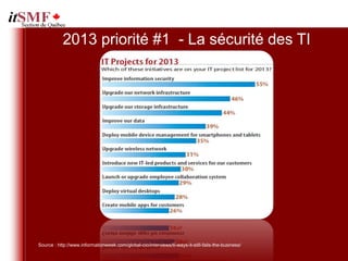 2013 priorité #1 - La sécurité des TI




Source : http://www.informationweek.com/global-cio/interviews/6-ways-it-still-fails-the-business/
 