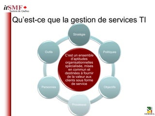 Qu’est-ce que la gestion de services TI
                         Stratégie




          Outils                          Politiques
                    C’est un ensemble
                        d’aptitudes
                    organisationnelles
                    spécialisée, mises
                       en commun et
                    destinées à fournir
                     de la valeur aux
                    clients sous forme
                         de service
        Personnes                         Objectifs




                        Processus
 
