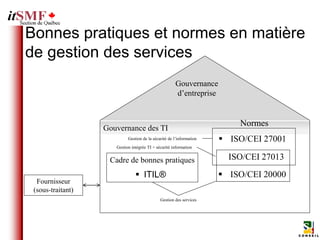 Bonnes pratiques et normes en matière
de gestion des services
                                                      Gouvernance
                                                      d’entreprise


                                                                          Normes
                   Gouvernance des TI
                            Gestion de la sécurité de l’information    ISO/CEI 27001
                      Gestion intégrée TI + sécurité information


                    Cadre de bonnes pratiques                           ISO/CEI 27013
                                 ITIL®                                ISO/CEI 20000
  Fournisseur
 (sous-traitant)
                                              Gestion des services
 