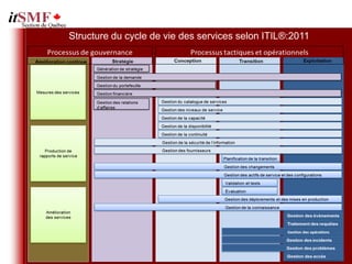 Structure du cycle de vie des services selon ITIL®:2011
 