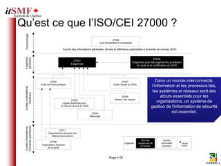 Qu’est ce que l’ISO/CEI 27000 ?
  Termonologie



                                                                                        27000
                                                                             Vue d’ensemble et vocabulaire

                                            Fournit des informations générales, termes et définitions applicables à la famille de normes SGSI
 Exigences
 générales




                                                                                                                                  27006
                                                    27001
                                                                                                             Exigences pour les organismes procédant
                                                   Exigences
                                                                                                                 la l’audit et la certification du SGSI




                                 27002                                                          27007                           Dans un monde interconnecté,
                         Code de bonne pratique                                          Guide d’audit du SGSI
                                                                                                                             l'information et les processus liés,
 Guides (orientations)




                                                                                                                              les systèmes et réseaux sont des
      Généraux




                                                                                                27005                              atouts essentiels pour les
                                                    27003                                 Gestion des risques
                                            Lignes directrices pour
                                                                                                                                 organisations, un système de
                                          la mise en œuvre du SGSI                                                           gestion de l'information de sécurité
                                                                       27004
                                                                                                                                         est essentiel.
                                                                      Mesurage
 Domaines spécifiques
 Guides (orientations)




                                         27011
                               Organisations domaine des
                                  télécommunications
                                                                                                                    Normes             Guides
                                27799                                                              Légende:      (exigences de       informatifs          Flèches:
                         Organisation domaine                                                                      la norme)          (normes)            soutien
                             de la santé



                                                                                     Page  28
 
