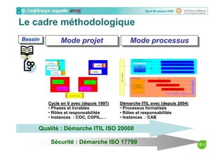 BesoinBesoin
Cycle en V avec (depuis 1997)Cycle en V avec (depuis 1997)
• Phases et livrables
• Rôles et responsabilités
• Instances : COC, COPIL,…
Mode projetMode projet
P00
Etude d’opportunité
P02
Etude Préalable
P01
Expression des besoins
P5
Réalisation/ Tests unitaires
P06
Recette SI
P07
Recette Métier
AVANT PROJET
RECETTE / VALIDATION
P09
Généralisation /
Exploitation
P08
Expérimentation /
Site Pilote
P03
Conception Fonctionnelle
P04
Conception Technique
CONCEPTION
PRODUCTION
C
A
B
1
C
A
B
2
C
o
p
i
l
C
A
B
3
C
A
B
4
C
A
B
5
P
V
L
I
V
V
A
V
S
R
C
A
B
6
Cté
Lan
cem
ent
Mode processusMode processus
DDéémarche ITIL avec (depuis 2004)marche ITIL avec (depuis 2004)
• Processus formalisés
• Rôles et responsabilités
• Instances : CAB
Clientsetutilisateurs
- Service D elivery -
M ise à disposition de services
S ervice Support
G estion financière
G estion de la continuité
G estion de la disponibilité
G estion de la capacité
Service aux
clients
(S ervice D esk)
G estion des incidents
G estion des problèm es
G estion des changem ents
GestiondesConfigurations
ca talog ue
in dicate urs
se rvice s
co ntrat
N iveau de service
G estion des M ises en P roduction
Sécurité : Démarche ISO 17799
Qualité : Démarche ITIL ISO 20000
Le cadre méthodologique
 