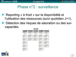 9
Phase n°2 : surveillance
Reporting « à froid » sur la disponibilité et
l'utilisation des ressources (suivi quotidien J+1).
Détection des risques de saturation ou des sur-
capacités.
 