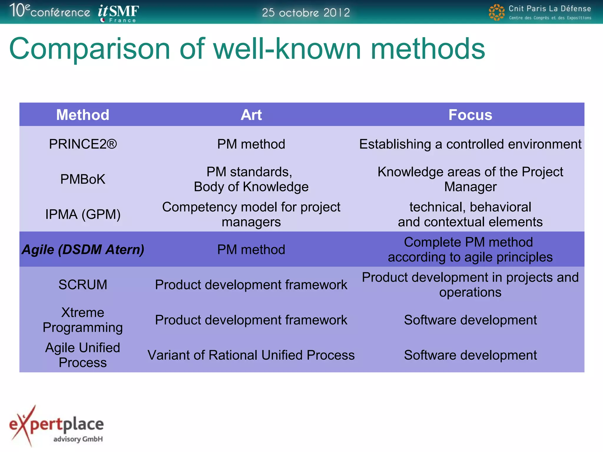 Comparison of well-known methods
Method Art Focus
PRINCE2® PM method Establishing a controlled environment
PMBoK
PM standards,
Body of Knowledge
Knowledge areas of the Project
Manager
IPMA (GPM)
Competency model for project
managers
technical, behavioral
and contextual elements
Agile (DSDM Atern) PM method
Complete PM method
according to agile principles
SCRUM Product development framework
Product development in projects and
operations
Xtreme
Programming
Product development framework Software development
Agile Unified
Process
Variant of Rational Unified Process Software development
 