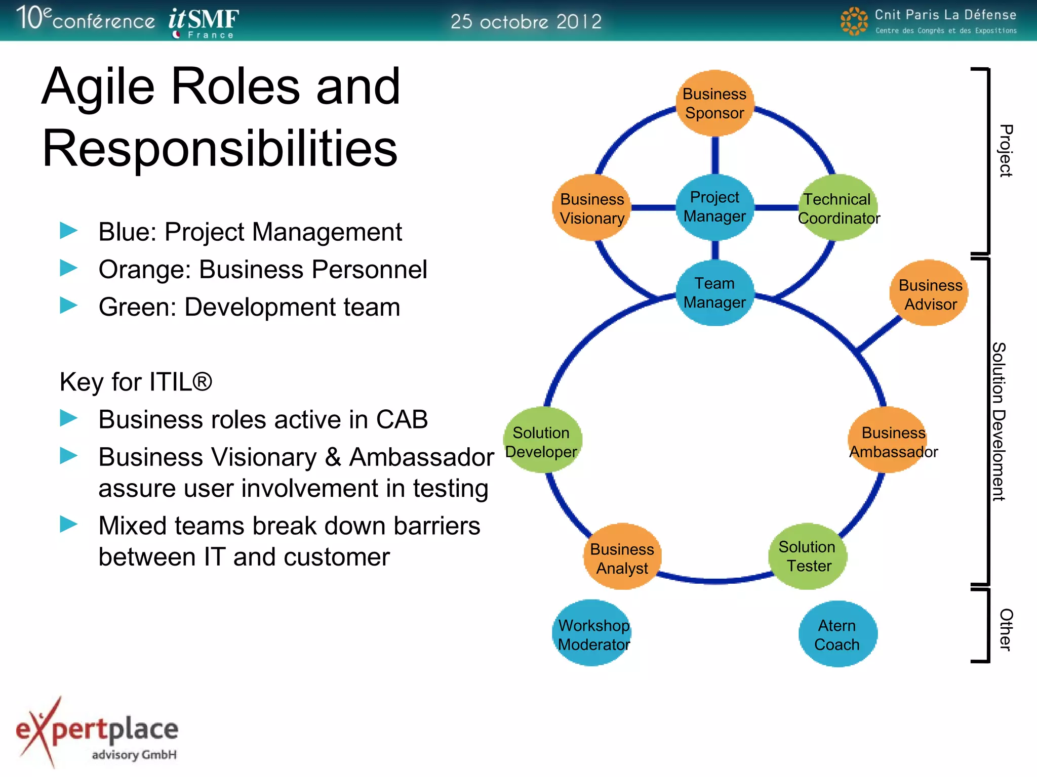 Agile Roles and
Responsibilities
Blue: Project Management
Orange: Business Personnel
Green: Development team
Key for ITIL®
Business roles active in CAB
Business Visionary & Ambassador
assure user involvement in testing
Mixed teams break down barriers
between IT and customer
Business
Sponsor
Business
Visionary
Project
Manager
Technical
Coordinator
Team
Manager
Business
Ambassador
Business
Advisor
Solution
Developer
Solution
Tester
Business
Analyst
Atern
Coach
Workshop
Moderator
OtherSolutionDevelomentProject
 