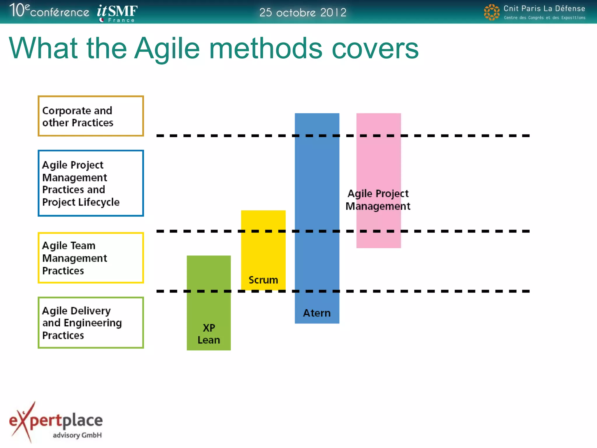 What the Agile methods covers
 
