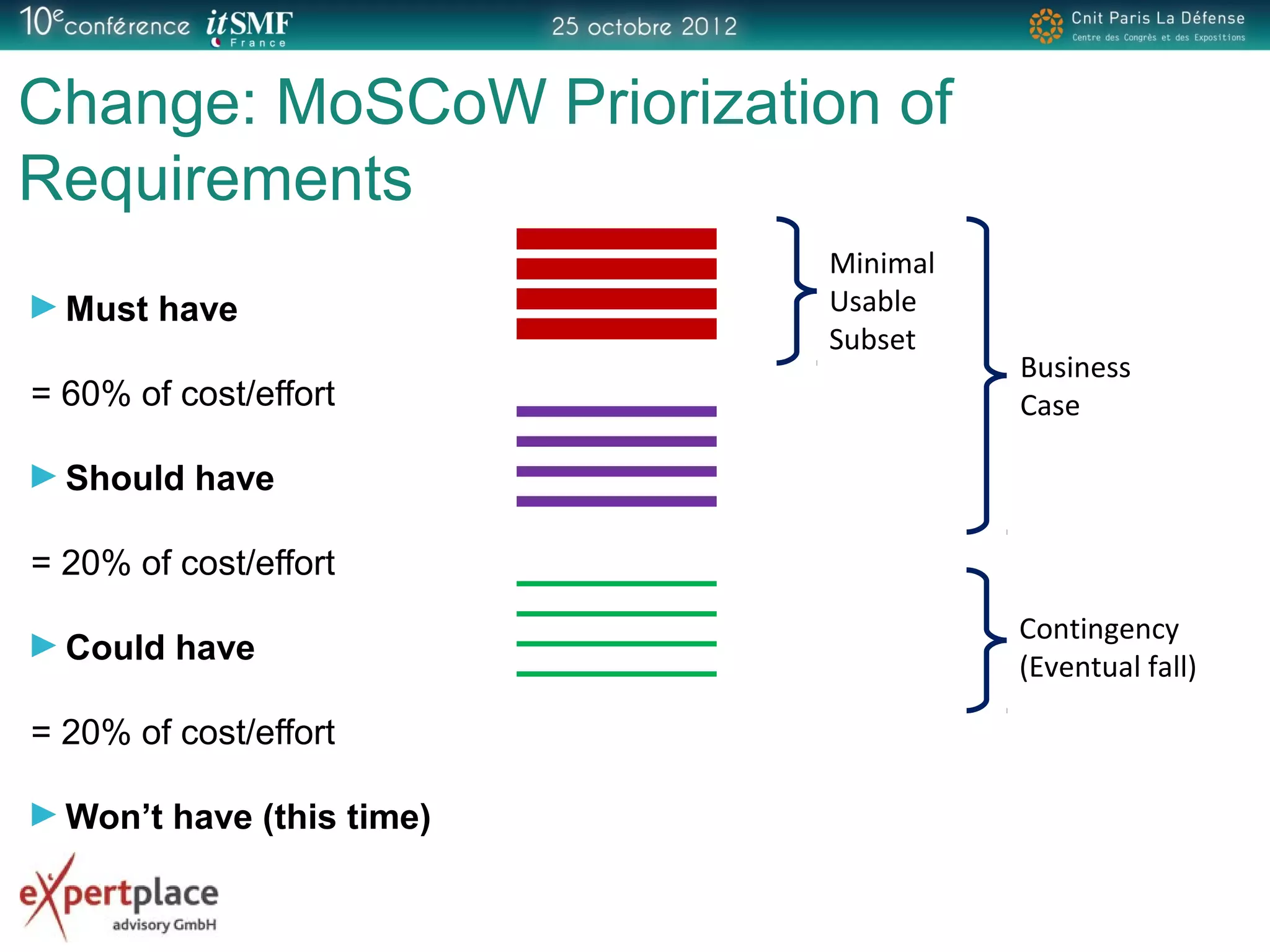 Change: MoSCoW Priorization of
Requirements
Must have
= 60% of cost/effort
Should have
= 20% of cost/effort
Could have
= 20% of cost/effort
Won’t have (this time)
Minimal
Usable
Subset
Business
Case
Contingency
(Eventual fall)
 