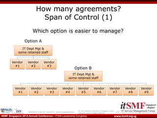 © 2013 National University of Singapore unless
otherwise stated. All Rights Reserved.
www.itsmf.org.sgitSMF Singapore 2015 Annual Conference - ITSM Leadership Congress
How many agreements?
Span of Control (1)
1709/03/2015 10:32 am - itsmf 2015 - service integration.pptx
Vendor
#1
Vendor
#2
Vendor
#3
Vendor
#3
Vendor
#4
Vendor
#5
Vendor
#1
Vendor
#2
Vendor
#6
Vendor
#7
Option A
Option B
Which option is easier to manage?
Vendor
#8
Vendor
#9
IT Dept Mgt &
some retained staff
IT Dept Mgt &
some retained staff
 