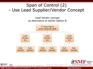 © 2013 National University of Singapore unless
otherwise stated. All Rights Reserved.
www.itsmf.org.sgitSMF Singapore 2015 Annual Conference - ITSM Leadership Congress
Span of Control (2)
- Use Lead Supplier/Vendor Concept
1809/03/2015 10:32 am - itsmf 2015 - service integration.pptx
Lead
Vendor
#1
Lead
Vendor
#2
Lead
Vendor
#3
Sub-
Vendor
Sub-
Vendor
Sub-
Vendor
Sub-
Vendor
Sub-
Vendor
Sub-
Vendor
Lead Vendor concept
as alternative to earlier Option B
IT Dept Mgt &
some retained staff
 