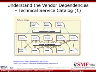 © 2013 National University of Singapore unless
otherwise stated. All Rights Reserved.
www.itsmf.org.sgitSMF Singapore 2015 Annual Conference - ITSM Leadership Congress
Understand the Vendor Dependencies
- Technical Service Catalog (1)
1909/03/2015 10:32 am - itsmf 2015 - service integration.pptx
http://www.hci-itil.com/ITIL_v3/books/2_service_design/service_design_ch4_1.html
Copyright © AXELOS Limited 2011. All rights reserved. Material is reproduced under licence from AXELOS
 