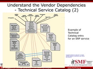 © 2013 National University of Singapore unless
otherwise stated. All Rights Reserved.
www.itsmf.org.sgitSMF Singapore 2015 Annual Conference - ITSM Leadership Congress
Understand the Vendor Dependencies
- Technical Service Catalog (2)
2009/03/2015 10:32 am - itsmf 2015 - service integration.pptx
Example of
Technical
Catalog entry
for an ERP service
Copyright © AXELOS Limited 2011. All rights
reserved. Material is reproduced under licence
from AXELOS
 