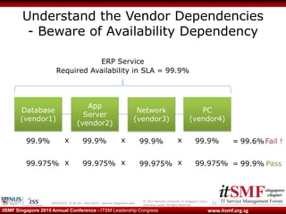 © 2013 National University of Singapore unless
otherwise stated. All Rights Reserved.
www.itsmf.org.sgitSMF Singapore 2015 Annual Conference - ITSM Leadership Congress
Understand the Vendor Dependencies
- Beware of Availability Dependency
2109/03/2015 10:32 am - itsmf 2015 - service integration.pptx
Database
(vendor1)
App
Server
(vendor2)
Network
(vendor3)
PC
(vendor4)
ERP Service
Required Availability in SLA = 99.9%
99.9% 99.9%99.9%99.9%x x x = 99.6%
99.975% 99.975%99.975%99.975%x x x = 99.9%
Fail !
Pass
 
