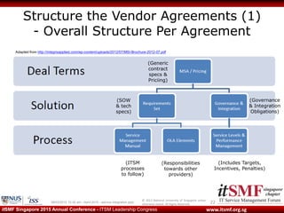 © 2013 National University of Singapore unless
otherwise stated. All Rights Reserved.
www.itsmf.org.sgitSMF Singapore 2015 Annual Conference - ITSM Leadership Congress
Structure the Vendor Agreements (1)
- Overall Structure Per Agreement
2209/03/2015 10:32 am - itsmf 2015 - service integration.pptx
Adapted from http://integrisapplied.com/wp-content/uploads/2012/07/MSI-Brochure-2012-07.pdf
(Responsibilities
towards other
providers)
(Includes Targets,
Incentives, Penalties)
(SOW
& tech
specs)
(ITSM
processes
to follow)
(Generic
contract
specs &
Priciing)
(Governance
& Integration
Obligations)
 