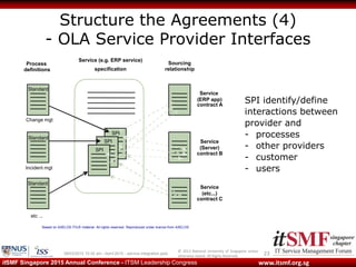 © 2013 National University of Singapore unless
otherwise stated. All Rights Reserved.
www.itsmf.org.sgitSMF Singapore 2015 Annual Conference - ITSM Leadership Congress
Structure the Agreements (4)
- OLA Service Provider Interfaces
2309/03/2015 10:32 am - itsmf 2015 - service integration.pptx
definitions
Process
specification
Service (e.g. ERP service)
relationship
Sourcing
Change mgt
Incident mgt
etc ...
contract A
Service
(ERP app)
contract B
Service
(Server)
contract C
Service
(etc...)
SPI
SPI
SPI
Standard
Standard
Standard
Based on AXELOS ITIL® material. All rights reserved. Reproduced under licence from AXELOS
SPI identify/define
interactions between
provider and
- processes
- other providers
- customer
- users
 