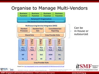 © 2013 National University of Singapore unless
otherwise stated. All Rights Reserved.
www.itsmf.org.sgitSMF Singapore 2015 Annual Conference - ITSM Leadership Congress
Organise to Manage Multi-Vendors
2709/03/2015 10:32 am - itsmf 2015 - service integration.pptx
Adapted from http://integrisapplied.com/wp-content/uploads/2012/07/MSI-Brochure-2012-07.pdf
Can be
in-house or
outsourced
 