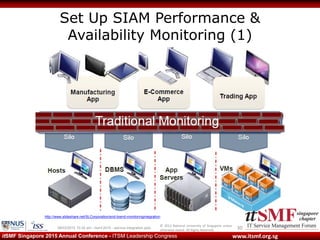 © 2013 National University of Singapore unless
otherwise stated. All Rights Reserved.
www.itsmf.org.sgitSMF Singapore 2015 Annual Conference - ITSM Leadership Congress
Set Up SIAM Performance &
Availability Monitoring (1)
3009/03/2015 10:32 am - itsmf 2015 - service integration.pptx
http://www.slideshare.net/SLCorporation/end-toend-monitoringintegration
 