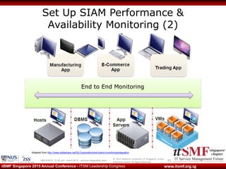 © 2013 National University of Singapore unless
otherwise stated. All Rights Reserved.
www.itsmf.org.sgitSMF Singapore 2015 Annual Conference - ITSM Leadership Congress
Set Up SIAM Performance &
Availability Monitoring (2)
3109/03/2015 10:32 am - itsmf 2015 - service integration.pptx
End to End Monitoring
Adapted from http://www.slideshare.net/SLCorporation/end-toend-monitoringintegration
 