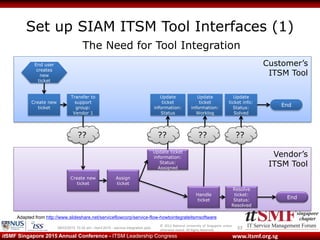© 2013 National University of Singapore unless
otherwise stated. All Rights Reserved.
www.itsmf.org.sgitSMF Singapore 2015 Annual Conference - ITSM Leadership Congress
Set up SIAM ITSM Tool Interfaces (1)
3309/03/2015 10:32 am - itsmf 2015 - service integration.pptx
Adapted from http://www.slideshare.net/serviceflowcorp/service-flow-howtointegrateitsmsoftware
Vendor’s
ITSM Tool
Customer’s
ITSM Tool
End user
creates
new
ticket
Create new
ticket
Transfer to
support
group:
Vendor 1
Create new
ticket
Assign
ticket
Update ticket
information:
Status:
Assigned
Handle
ticket
Resolve
ticket:
Status:
Resolved
Update
ticket
information:
Status
Update
ticket
information:
Worklog
Update
ticket info:
Status:
Solved
End
End
?? ?? ?? ??
The Need for Tool Integration
 