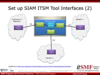 © 2013 National University of Singapore unless
otherwise stated. All Rights Reserved.
www.itsmf.org.sgitSMF Singapore 2015 Annual Conference - ITSM Leadership Congress
Set up SIAM ITSM Tool Interfaces (2)
3409/03/2015 10:32 am - itsmf 2015 - service integration.pptx
Vendor 2
Secure Cloud Infrastructure
Service-Flow
Customer X
Network
ITSM
Tool X
Vendor 1
ITSM
Tool Y
ITSM
Tool Z
SSL
SSL
SSL
Adapter
X
Adapter
Z
Adapter
Y
Broker
Adapted from http://www.slideshare.net/serviceflowcorp/service-flow-howtointegrateitsmsoftware
 