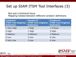 © 2013 National University of Singapore unless
otherwise stated. All Rights Reserved.
www.itsmf.org.sgitSMF Singapore 2015 Annual Conference - ITSM Leadership Congress
Set up SIAM ITSM Tool Interfaces (3)
3509/03/2015 10:32 am - itsmf 2015 - service integration.pptx
Not just a technical Issue
Mapping needed between different vendors’ definitions
Customer
ITSM Tool Urgency
Definition
Vendor#1
ITSM Tool Urgency
Definition
Vendor#2
ITSM Tool Urgency
Definition
1 Very High 1 High 1 Critical
2 High 1 High 2 High
3 Medium 2 Medium 3 Medium
4 Low 3 Low 4 Low
5 Very Low 3 Low 4 Low
 