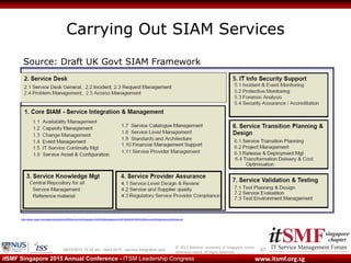 © 2013 National University of Singapore unless
otherwise stated. All Rights Reserved.
www.itsmf.org.sgitSMF Singapore 2015 Annual Conference - ITSM Leadership Congress
Carrying Out SIAM Services
3709/03/2015 10:32 am - itsmf 2015 - service integration.pptx
http://www.i-pupil.com/attachments/article/39/Service%20Integration%20%20Management%20%28SIAM%29%20Service%20Descriptions%20v8a.pdf
Source: Draft UK Govt SIAM Framework
 