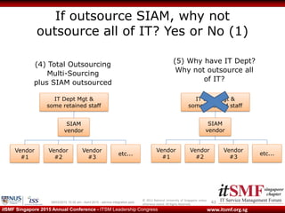 © 2013 National University of Singapore unless
otherwise stated. All Rights Reserved.
www.itsmf.org.sgitSMF Singapore 2015 Annual Conference - ITSM Leadership Congress
If outsource SIAM, why not
outsource all of IT? Yes or No (1)
4309/03/2015 10:32 am - itsmf 2015 - service integration.pptx
SIAM
vendor
(4) Total Outsourcing
Multi-Sourcing
plus SIAM outsourced
Vendor
#1
Vendor
#2
Vendor
#3
etc...
SIAM
vendor
(5) Why have IT Dept?
Why not outsource all
of IT?
Vendor
#1
Vendor
#2
Vendor
#3
etc...
IT Dept Mgt &
some retained staff
IT Dept Mgt &
some retained staff
 