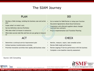 © 2013 National University of Singapore unless
otherwise stated. All Rights Reserved.
www.itsmf.org.sgitSMF Singapore 2015 Annual Conference - ITSM Leadership Congress
The SIAM Journey
PLAN
• Develop a SIAM strategy, building the business case and action
plan
• Scope (what’s in/what’s out)
• Service Definition (Service Portfolio)
• Who does what? (in-house or outsource)
• What does success look like and how are you going to measure
it?
DO
• Go to market for SIAM Partner or setup your function
• Document/Agreements (OLAs/SLAs/Contracts)
• Negotiation with affected suppliers about changes
required/new contracts
• Project Implementation and Transition Planning
ACT
• Determine a continual service improvement plan
• Initiate business transformation activities
• Prioritise innovation activities that rapidly add business value
CHECK
• Monitor, measure, report, take remedial action
• Review SIAM model performance
• Review ongoing IT Service performance with the business
• Complete a new baseline maturity assessment
Source: UXC Consulting
09/03/2015 10:32 am - itsmf 2015 - service integration.pptx 46
 