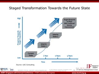 © 2013 National University of Singapore unless
otherwise stated. All Rights Reserved.
www.itsmf.org.sgitSMF Singapore 2015 Annual Conference - ITSM Leadership Congress
Staged Transformation Towards the Future State
48
Source: UXC Consulting
09/03/2015 10:32 am - itsmf 2015 - service integration.pptx
 