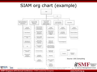 © 2013 National University of Singapore unless
otherwise stated. All Rights Reserved.
www.itsmf.org.sgitSMF Singapore 2015 Annual Conference - ITSM Leadership Congress
SIAM org chart (example)
49
Source: UXC Consulting
09/03/2015 10:32 am - itsmf 2015 - service integration.pptx
 