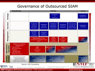 © 2013 National University of Singapore unless
otherwise stated. All Rights Reserved.
www.itsmf.org.sgitSMF Singapore 2015 Annual Conference - ITSM Leadership Congress
Governance of Outsourced SIAM
7
StrategicManagement
Operations/
Execution
<Customer>
Innovation &
PPMPortfolio
Governance
<Customer>
Architecture
Governance
Service
Provider
<Customer>
Sourcing
Governance
<Customer>
ICT
Governance
SIAM
Architecture &
Innovation
Board
<Customer>
ICT Service
and Process
Governance
‘Other’domains,
Incl: Risk, TCO,
P&C,Business
Alignment, QMS
SIAM Provider Contract
Performance & compliance review
Board
<Customer>
Contract
Management
<Customer>
Service &
Process
ReviewBoards
SIAM
PPM/PMO
Portfolio
ReviewBoard
SIAM Service Delivery
Management
• Daily Service &
Major Issue Reviews
• Escalations
• Transition Boards
• QMS, ITSM, PPM
standards & assurance
<Customer>
Strategic Plan
SIAM/<Customer>
Project&
Programme
Boards
Internal/external provider
Service Operation &
Transition, incl Incident/
Change, Request ownership
Internal/external supplier
Project/ Programme
Manager, and/or SMEs &
projectteam
SIAM/<Customer>
Design Assurance
(Functionality, Availability, Capacity,
Continuity, Security SAC test & report)
Daily/Weekly Monthly Annual
SIAM
Process
Improvement
Councils
Internal/external service
provider
ProcessOwnersand
Representatives
Strategy&Directiontosupplychain
Advice,ideas,inovationandreportsfromsupplychain
Executive
SIAM
CSI Plan
Service Provider
Business
Plans
<Customer>
CSI strategy
Source: UXC Consulting
09/03/2015 10:32 am - itsmf 2015 - service integration.pptx 51
 
