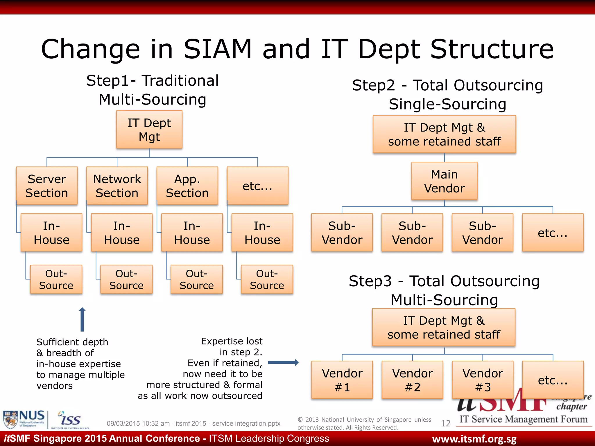 © 2013 National University of Singapore unless
otherwise stated. All Rights Reserved.
www.itsmf.org.sgitSMF Singapore 2015 Annual Conference - ITSM Leadership Congress
Change in SIAM and IT Dept Structure
1209/03/2015 10:32 am - itsmf 2015 - service integration.pptx
IT Dept
Mgt
Step1- Traditional
Multi-Sourcing
Server
Section
In-
House
Out-
Source
Network
Section
In-
House
Out-
Source
App.
Section
In-
House
Out-
Source
etc...
In-
House
Out-
Source
Main
Vendor
Step2 - Total Outsourcing
Single-Sourcing
Sub-
Vendor
Sub-
Vendor
Sub-
Vendor
etc...
IT Dept Mgt &
some retained staff
Step3 - Total Outsourcing
Multi-Sourcing
Vendor
#1
Vendor
#2
Vendor
#3
etc...
IT Dept Mgt &
some retained staff
Sufficient depth
& breadth of
in-house expertise
to manage multiple
vendors
Expertise lost
in step 2.
Even if retained,
now need it to be
more structured & formal
as all work now outsourced
 