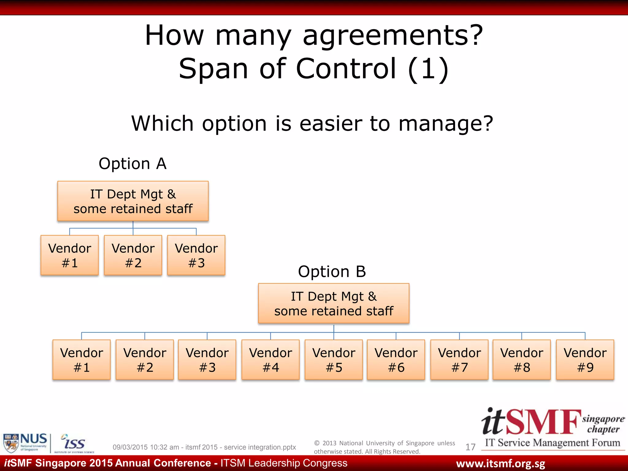 © 2013 National University of Singapore unless
otherwise stated. All Rights Reserved.
www.itsmf.org.sgitSMF Singapore 2015 Annual Conference - ITSM Leadership Congress
How many agreements?
Span of Control (1)
1709/03/2015 10:32 am - itsmf 2015 - service integration.pptx
Vendor
#1
Vendor
#2
Vendor
#3
Vendor
#3
Vendor
#4
Vendor
#5
Vendor
#1
Vendor
#2
Vendor
#6
Vendor
#7
Option A
Option B
Which option is easier to manage?
Vendor
#8
Vendor
#9
IT Dept Mgt &
some retained staff
IT Dept Mgt &
some retained staff
 