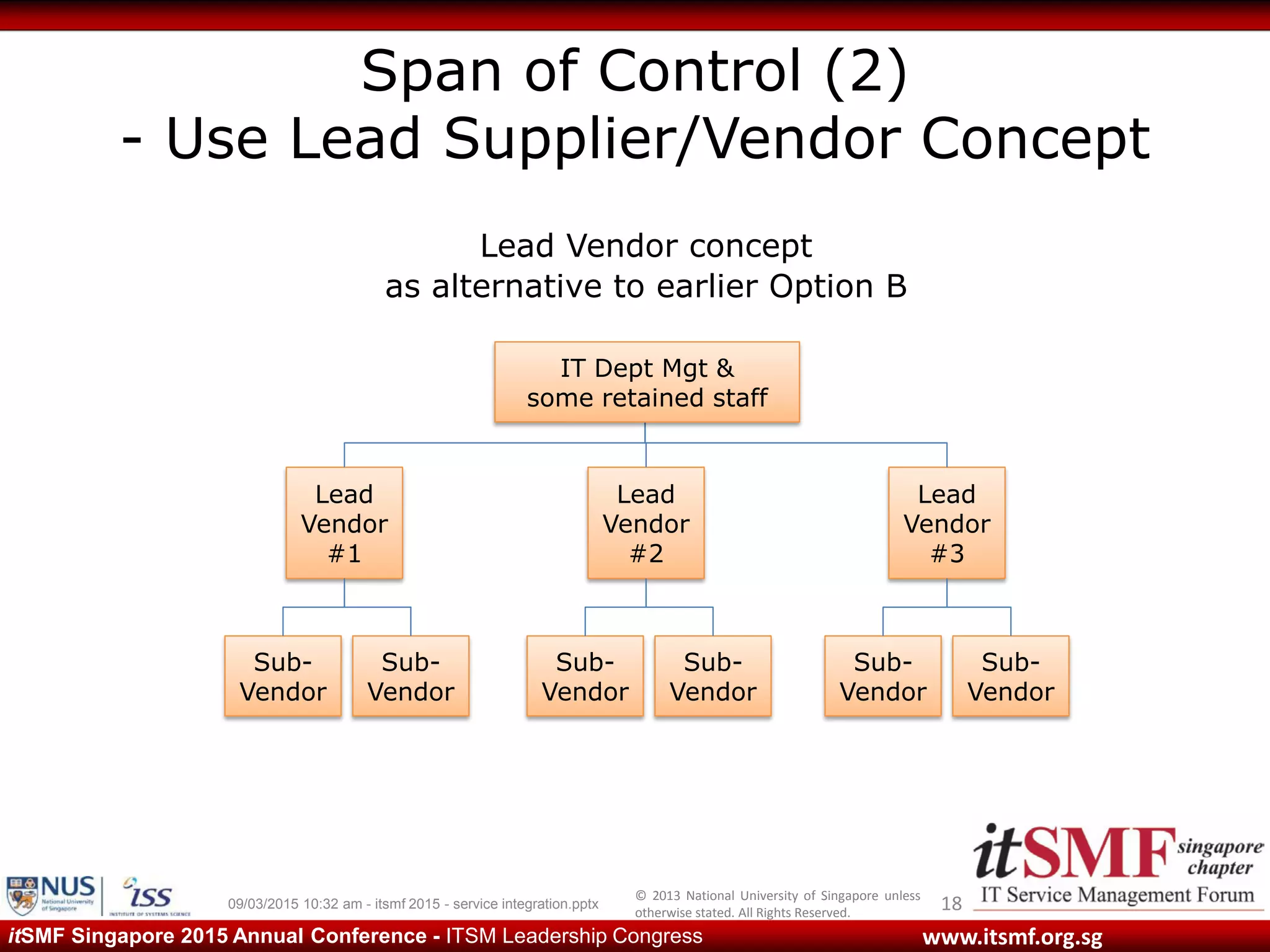 © 2013 National University of Singapore unless
otherwise stated. All Rights Reserved.
www.itsmf.org.sgitSMF Singapore 2015 Annual Conference - ITSM Leadership Congress
Span of Control (2)
- Use Lead Supplier/Vendor Concept
1809/03/2015 10:32 am - itsmf 2015 - service integration.pptx
Lead
Vendor
#1
Lead
Vendor
#2
Lead
Vendor
#3
Sub-
Vendor
Sub-
Vendor
Sub-
Vendor
Sub-
Vendor
Sub-
Vendor
Sub-
Vendor
Lead Vendor concept
as alternative to earlier Option B
IT Dept Mgt &
some retained staff
 