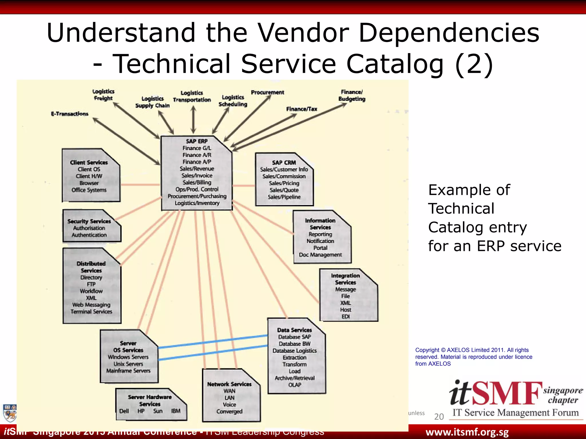 © 2013 National University of Singapore unless
otherwise stated. All Rights Reserved.
www.itsmf.org.sgitSMF Singapore 2015 Annual Conference - ITSM Leadership Congress
Understand the Vendor Dependencies
- Technical Service Catalog (2)
2009/03/2015 10:32 am - itsmf 2015 - service integration.pptx
Example of
Technical
Catalog entry
for an ERP service
Copyright © AXELOS Limited 2011. All rights
reserved. Material is reproduced under licence
from AXELOS
 