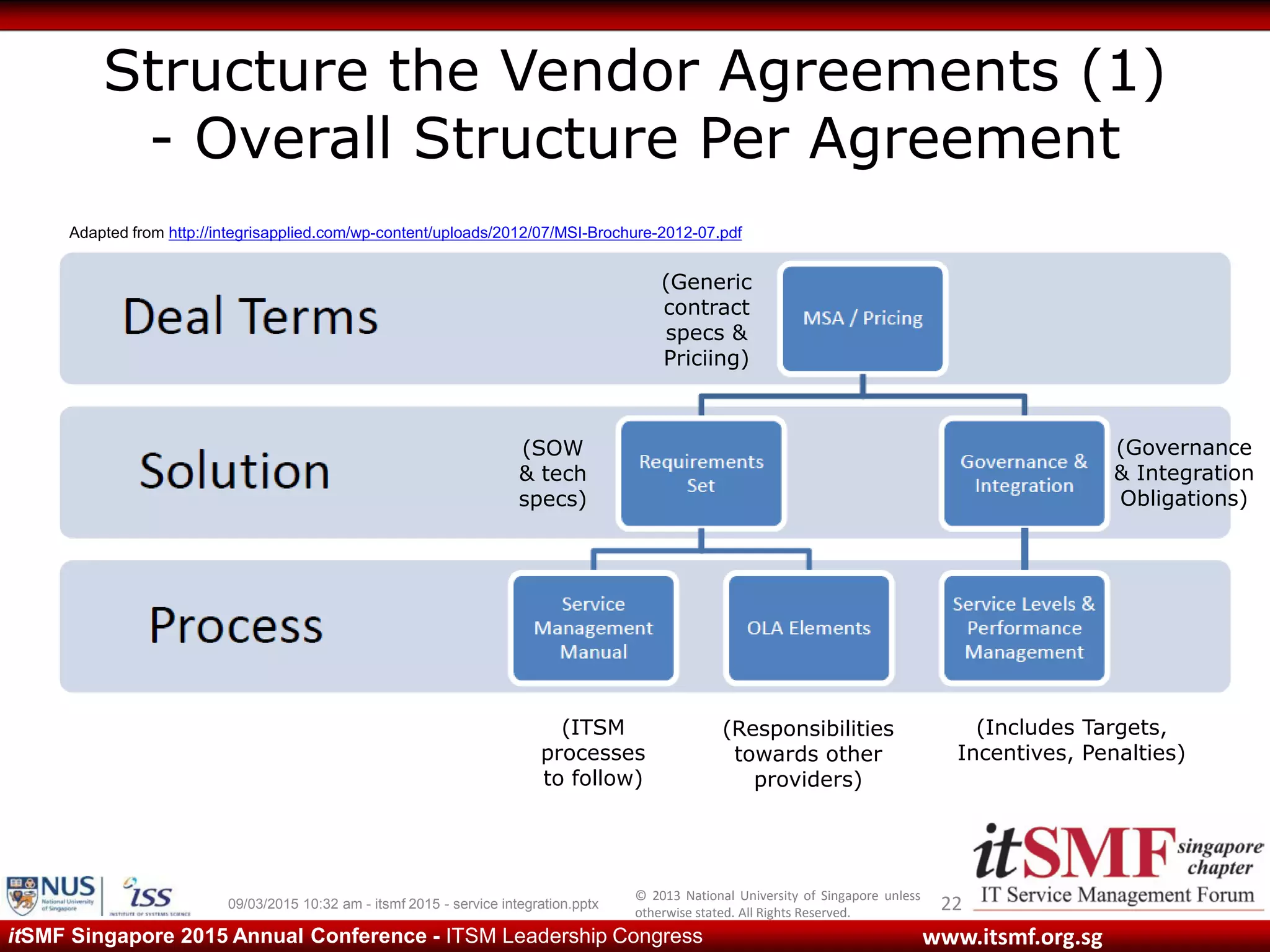 © 2013 National University of Singapore unless
otherwise stated. All Rights Reserved.
www.itsmf.org.sgitSMF Singapore 2015 Annual Conference - ITSM Leadership Congress
Structure the Vendor Agreements (1)
- Overall Structure Per Agreement
2209/03/2015 10:32 am - itsmf 2015 - service integration.pptx
Adapted from http://integrisapplied.com/wp-content/uploads/2012/07/MSI-Brochure-2012-07.pdf
(Responsibilities
towards other
providers)
(Includes Targets,
Incentives, Penalties)
(SOW
& tech
specs)
(ITSM
processes
to follow)
(Generic
contract
specs &
Priciing)
(Governance
& Integration
Obligations)
 