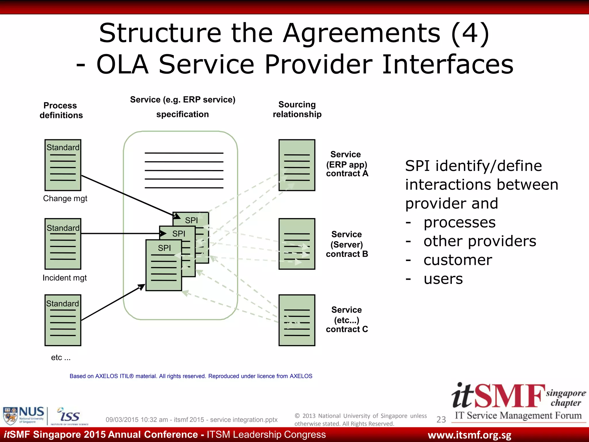 © 2013 National University of Singapore unless
otherwise stated. All Rights Reserved.
www.itsmf.org.sgitSMF Singapore 2015 Annual Conference - ITSM Leadership Congress
Structure the Agreements (4)
- OLA Service Provider Interfaces
2309/03/2015 10:32 am - itsmf 2015 - service integration.pptx
definitions
Process
specification
Service (e.g. ERP service)
relationship
Sourcing
Change mgt
Incident mgt
etc ...
contract A
Service
(ERP app)
contract B
Service
(Server)
contract C
Service
(etc...)
SPI
SPI
SPI
Standard
Standard
Standard
Based on AXELOS ITIL® material. All rights reserved. Reproduced under licence from AXELOS
SPI identify/define
interactions between
provider and
- processes
- other providers
- customer
- users
 