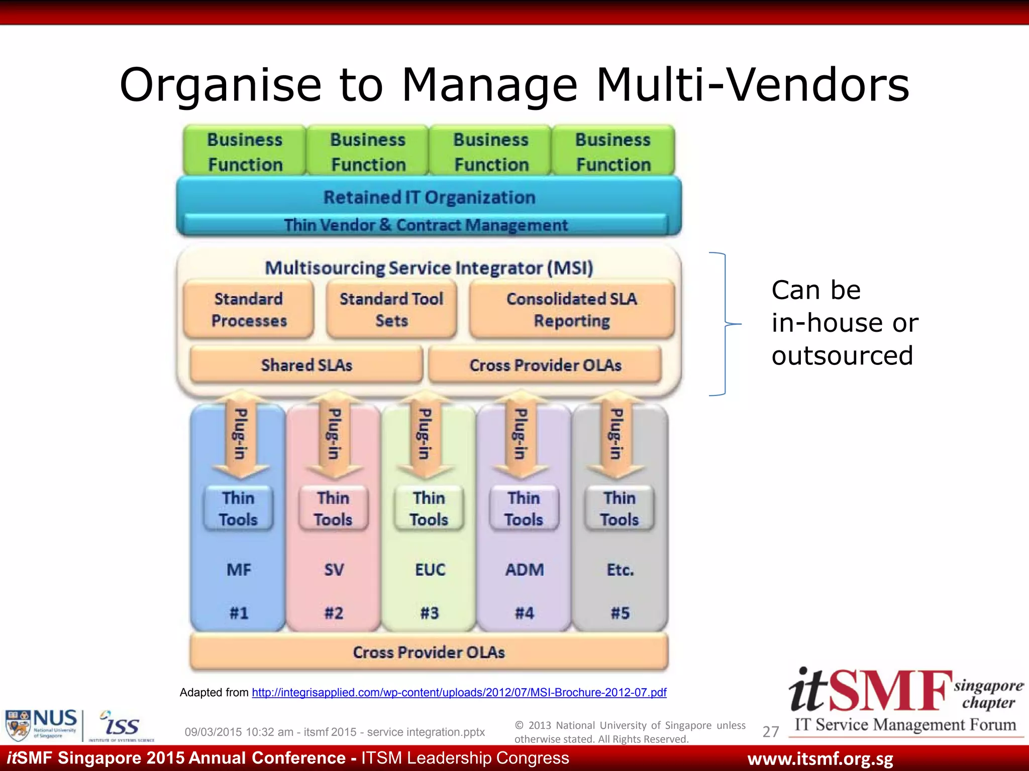 © 2013 National University of Singapore unless
otherwise stated. All Rights Reserved.
www.itsmf.org.sgitSMF Singapore 2015 Annual Conference - ITSM Leadership Congress
Organise to Manage Multi-Vendors
2709/03/2015 10:32 am - itsmf 2015 - service integration.pptx
Adapted from http://integrisapplied.com/wp-content/uploads/2012/07/MSI-Brochure-2012-07.pdf
Can be
in-house or
outsourced
 