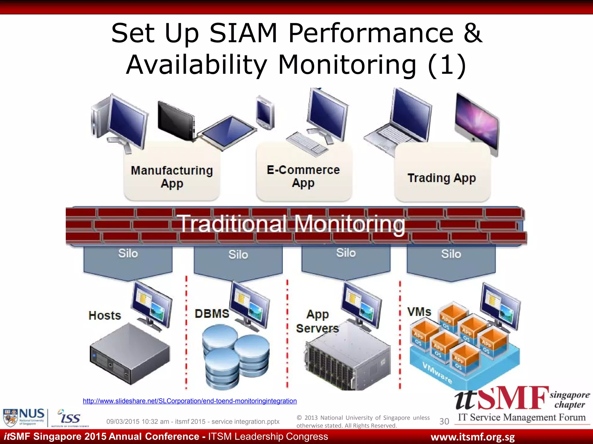 © 2013 National University of Singapore unless
otherwise stated. All Rights Reserved.
www.itsmf.org.sgitSMF Singapore 2015 Annual Conference - ITSM Leadership Congress
Set Up SIAM Performance &
Availability Monitoring (1)
3009/03/2015 10:32 am - itsmf 2015 - service integration.pptx
http://www.slideshare.net/SLCorporation/end-toend-monitoringintegration
 