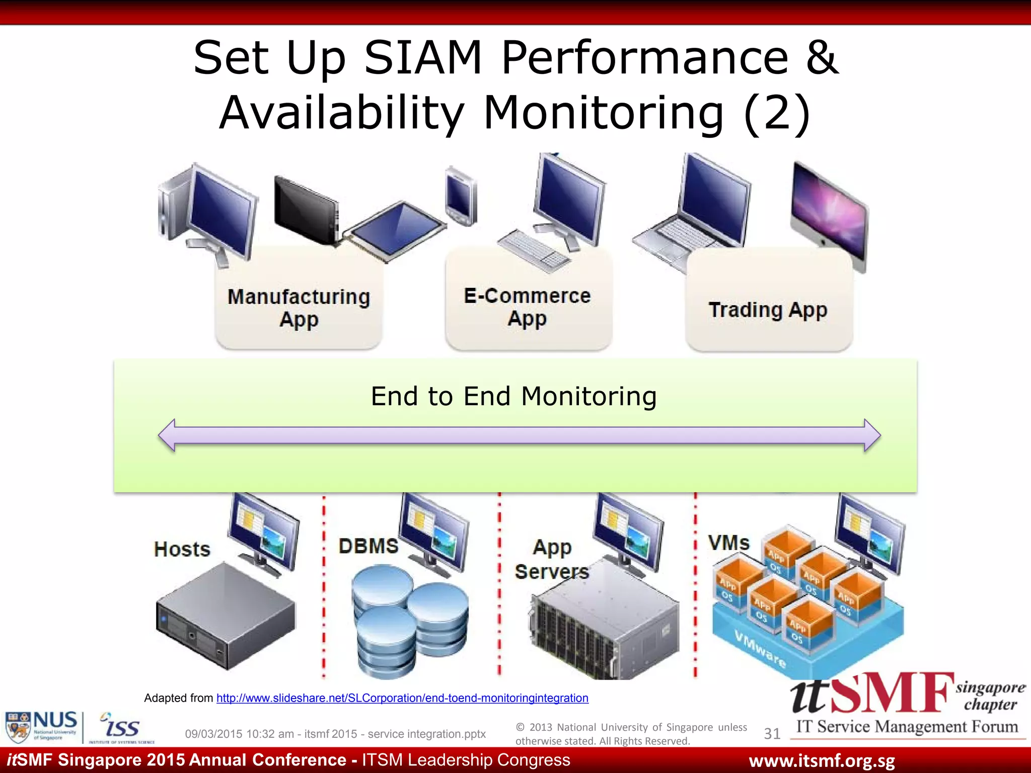 © 2013 National University of Singapore unless
otherwise stated. All Rights Reserved.
www.itsmf.org.sgitSMF Singapore 2015 Annual Conference - ITSM Leadership Congress
Set Up SIAM Performance &
Availability Monitoring (2)
3109/03/2015 10:32 am - itsmf 2015 - service integration.pptx
End to End Monitoring
Adapted from http://www.slideshare.net/SLCorporation/end-toend-monitoringintegration
 