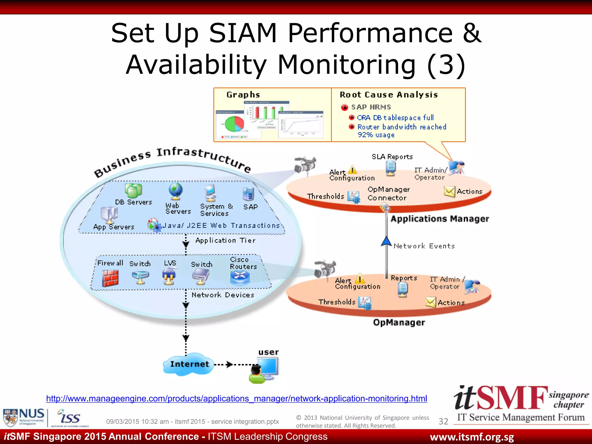 © 2013 National University of Singapore unless
otherwise stated. All Rights Reserved.
www.itsmf.org.sgitSMF Singapore 2015 Annual Conference - ITSM Leadership Congress
Set Up SIAM Performance &
Availability Monitoring (3)
3209/03/2015 10:32 am - itsmf 2015 - service integration.pptx
http://www.manageengine.com/products/applications_manager/network-application-monitoring.html
 