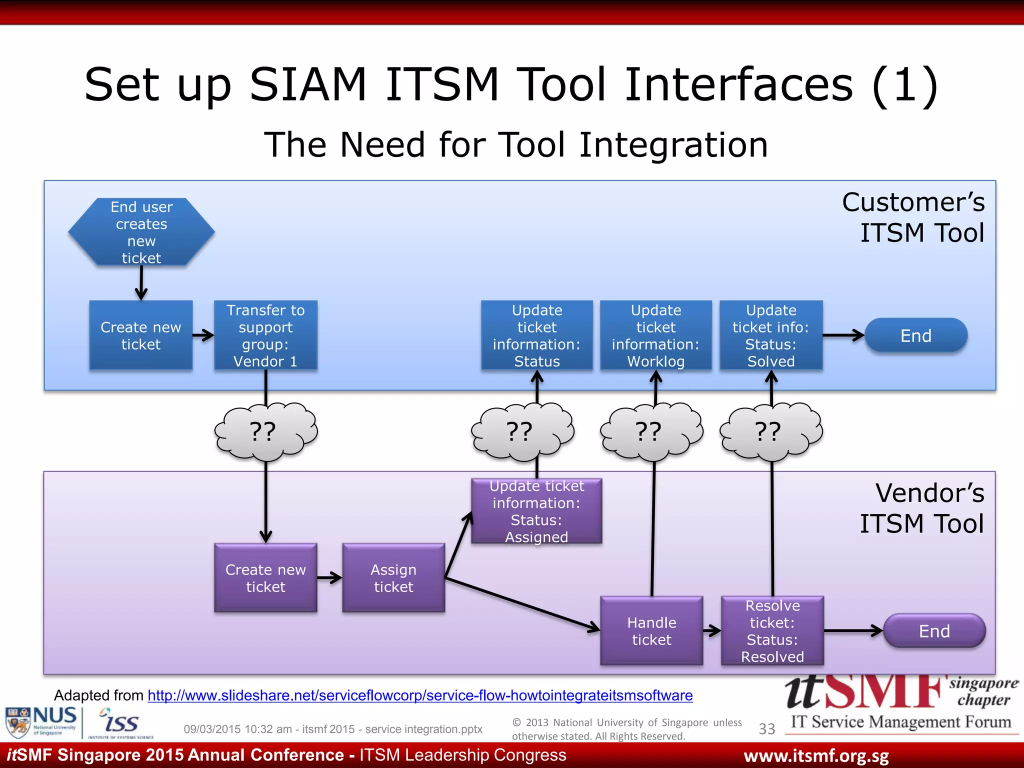 © 2013 National University of Singapore unless
otherwise stated. All Rights Reserved.
www.itsmf.org.sgitSMF Singapore 2015 Annual Conference - ITSM Leadership Congress
Set up SIAM ITSM Tool Interfaces (1)
3309/03/2015 10:32 am - itsmf 2015 - service integration.pptx
Adapted from http://www.slideshare.net/serviceflowcorp/service-flow-howtointegrateitsmsoftware
Vendor’s
ITSM Tool
Customer’s
ITSM Tool
End user
creates
new
ticket
Create new
ticket
Transfer to
support
group:
Vendor 1
Create new
ticket
Assign
ticket
Update ticket
information:
Status:
Assigned
Handle
ticket
Resolve
ticket:
Status:
Resolved
Update
ticket
information:
Status
Update
ticket
information:
Worklog
Update
ticket info:
Status:
Solved
End
End
?? ?? ?? ??
The Need for Tool Integration
 