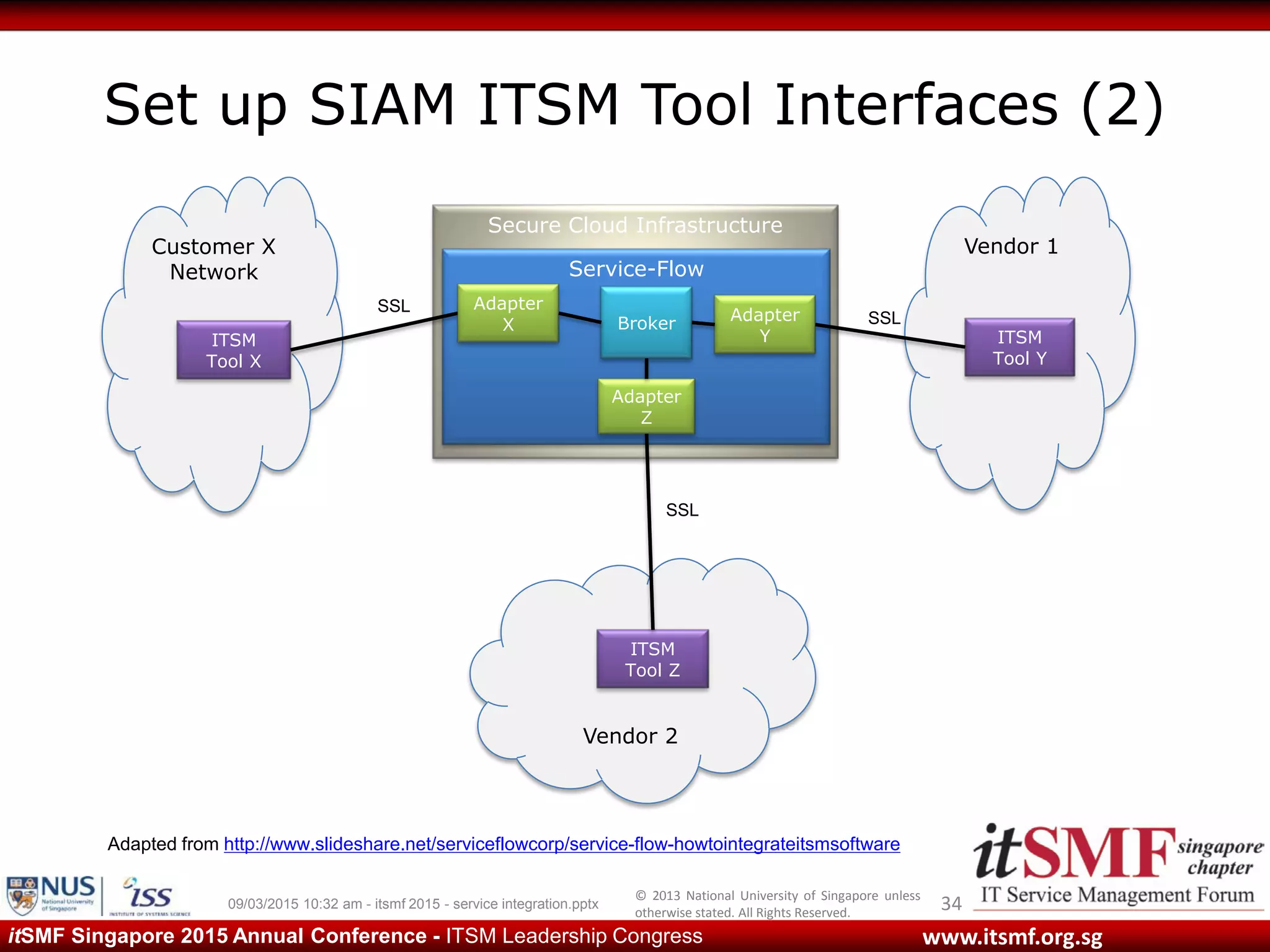 © 2013 National University of Singapore unless
otherwise stated. All Rights Reserved.
www.itsmf.org.sgitSMF Singapore 2015 Annual Conference - ITSM Leadership Congress
Set up SIAM ITSM Tool Interfaces (2)
3409/03/2015 10:32 am - itsmf 2015 - service integration.pptx
Vendor 2
Secure Cloud Infrastructure
Service-Flow
Customer X
Network
ITSM
Tool X
Vendor 1
ITSM
Tool Y
ITSM
Tool Z
SSL
SSL
SSL
Adapter
X
Adapter
Z
Adapter
Y
Broker
Adapted from http://www.slideshare.net/serviceflowcorp/service-flow-howtointegrateitsmsoftware
 