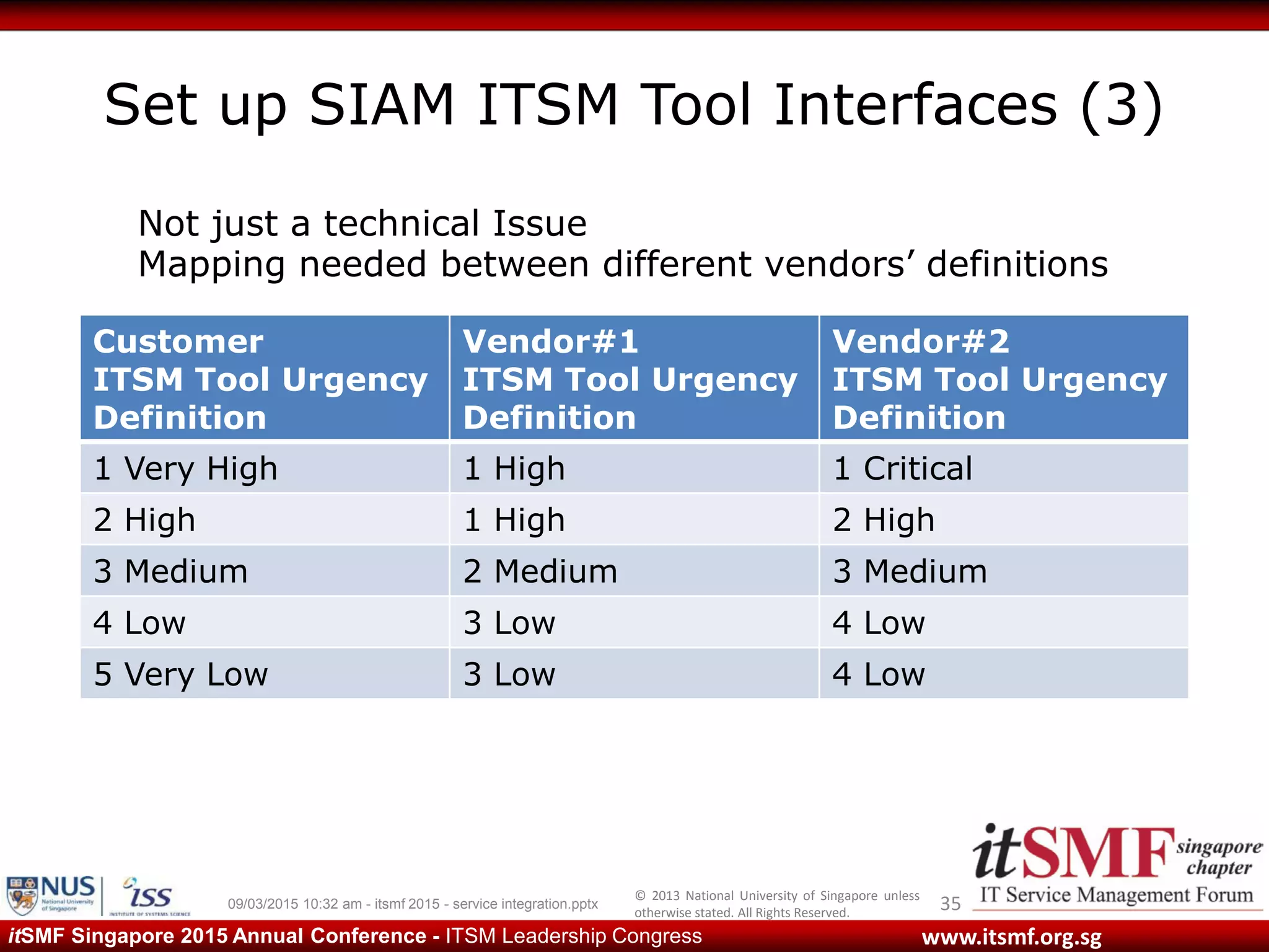 © 2013 National University of Singapore unless
otherwise stated. All Rights Reserved.
www.itsmf.org.sgitSMF Singapore 2015 Annual Conference - ITSM Leadership Congress
Set up SIAM ITSM Tool Interfaces (3)
3509/03/2015 10:32 am - itsmf 2015 - service integration.pptx
Not just a technical Issue
Mapping needed between different vendors’ definitions
Customer
ITSM Tool Urgency
Definition
Vendor#1
ITSM Tool Urgency
Definition
Vendor#2
ITSM Tool Urgency
Definition
1 Very High 1 High 1 Critical
2 High 1 High 2 High
3 Medium 2 Medium 3 Medium
4 Low 3 Low 4 Low
5 Very Low 3 Low 4 Low
 